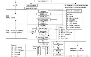 政务区块链建设规范