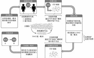 区块链如何用在物联网中使用