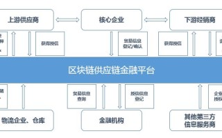 区块链供应链