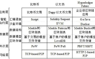 区块链技术协议