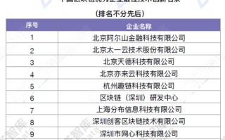 区块链中国的创新企业有哪些