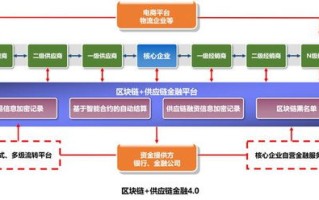 区块链在贸易金融业务中的应用