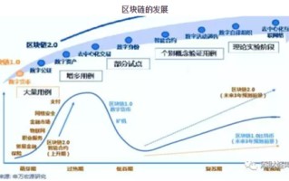 区块链的来龙去脉