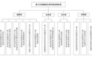 区块链技术数字货币