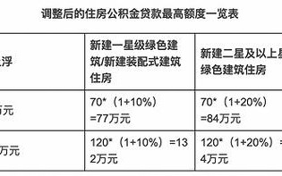 厦门公积金贷款一个人可以贷款多少