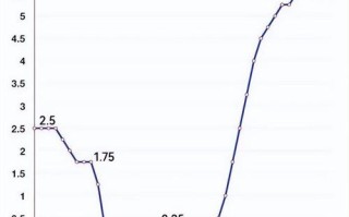 经济数据低迷与美股狂欢降息预期升温的背后逻辑