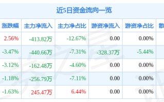 伊力特（以哈股票主力资金净卖出万元