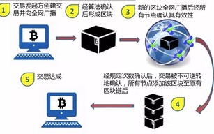 如何看待区块链项目投资