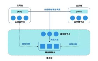 区块链行业流行的赛道分别有defi