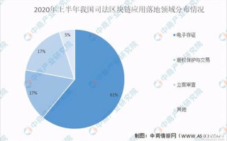 区块链技术带来的价值包括