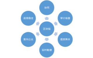 区块链技术在道地药材溯源中的应用