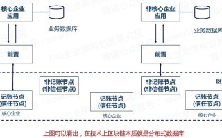 区块链的网络技术