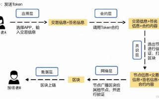 使用区块链的注意事项