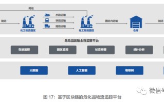 区块链在物流中的应用分析