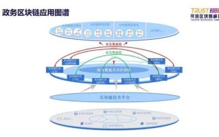 区块链技术的三个发展阶段