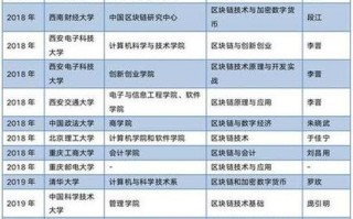 六安区块链培训有哪些学校可以报名