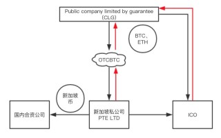 区块链近年的发展