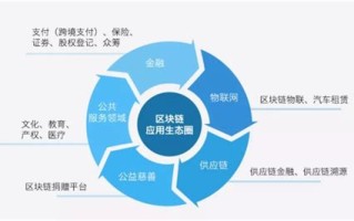 美国区块链应用有哪些领域呢