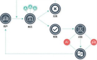 区块链在医学上的应用