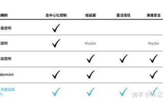 区块链开发步骤