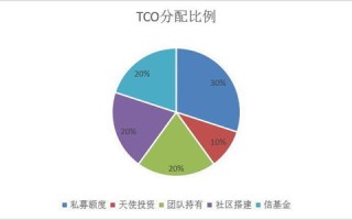 区块链的去中心化