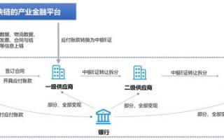 银行的区块链应用