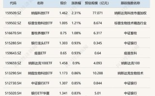 港股连续第2日上攻,港股互联网etf(513770)续涨逾2%!