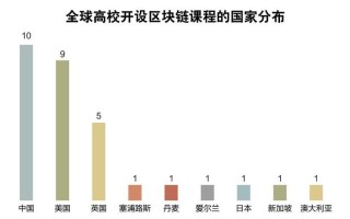 厦门大学区块链研究生考研真题