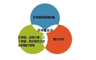 区块链现金投资价值解析