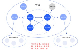 区块链的节点加入和撤离网络是