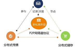 区块链作为一个新的技术应用