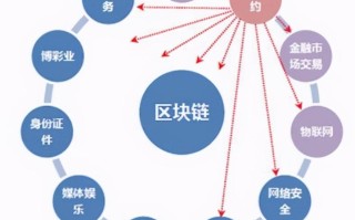 以区块链为代表的新一代