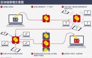 区块链到底是干什么的