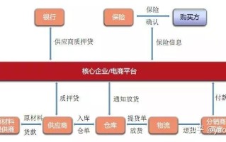 供应链和区块链是什么关系