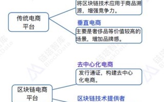 区块链的模式及其发展