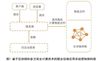 区块链安全技术包括