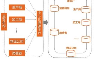 区块链在农业上的贸易壁垒包括