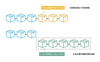 区块链的发展和影响