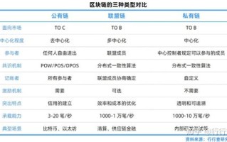 中国区块链技术人才的现状和发展趋势