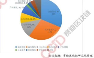 中国区块链政策现状及趋势分析报告