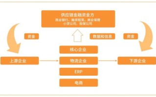 区块链供应链金融应用研究