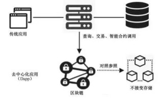 区块链在现代化管理中的应用