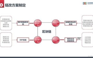 区块链供应链金融作用