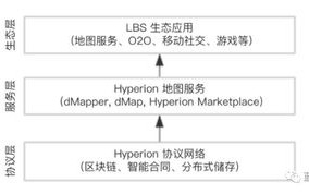 区块链行业解决方案