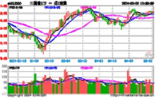 5月27日基金净值:华夏msci中国a50互联互通etf最新净值0.7645,涨0.88%4天前