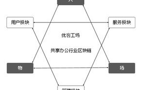 区块链引入征信的优势有哪些