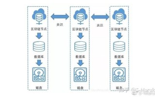 区块链中最重要的安全需求是