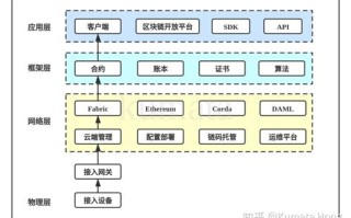 区块链有新风口怎么处理