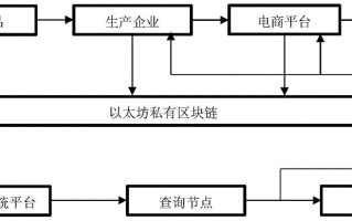 区块链商品溯源