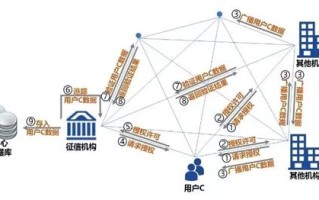 区块链征信系统设计